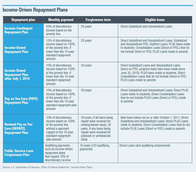 Breaking Down the ​Different Types of⁤ Income-Driven Plans
