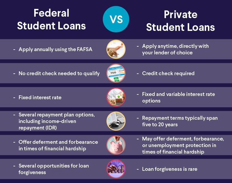 Evaluating the⁤ Interest Rates: Private vs. Federal Loans