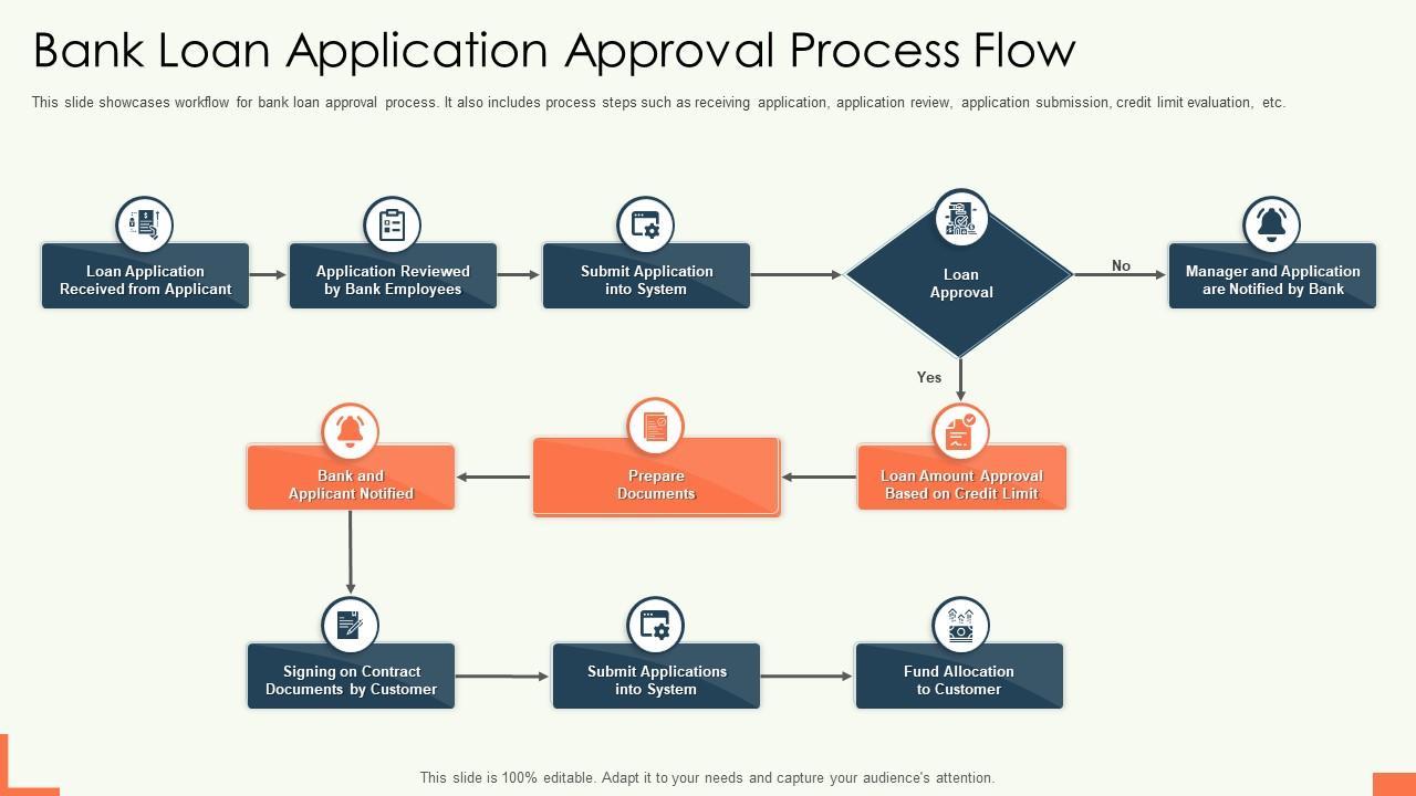 Navigating the ⁤loan Application Process with Confidence