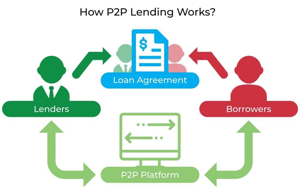 Utilizing ​Peer-to-Peer Lending Platforms⁢ for Flexible Options