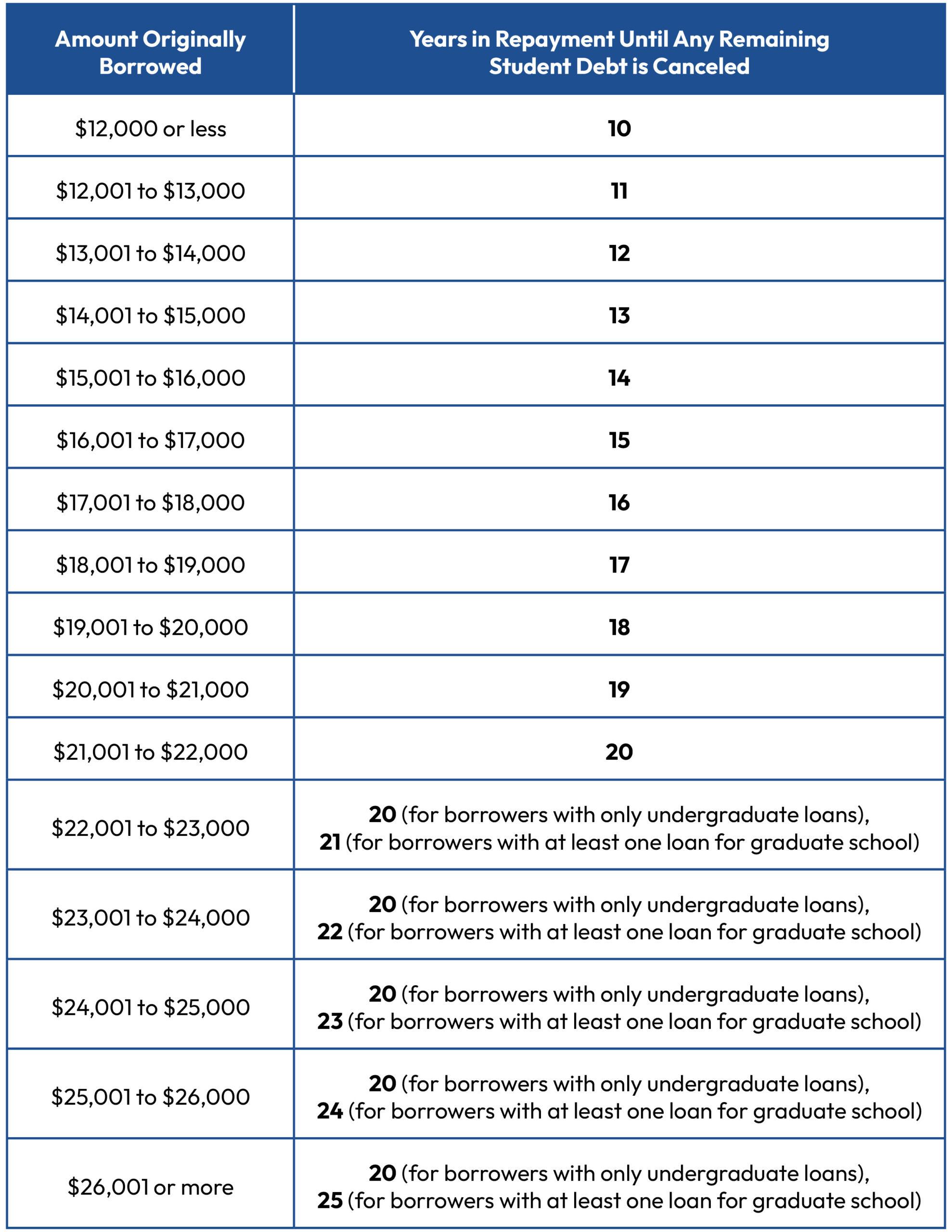 Evaluating Your‌ eligibility for Income-Driven Repayment Options