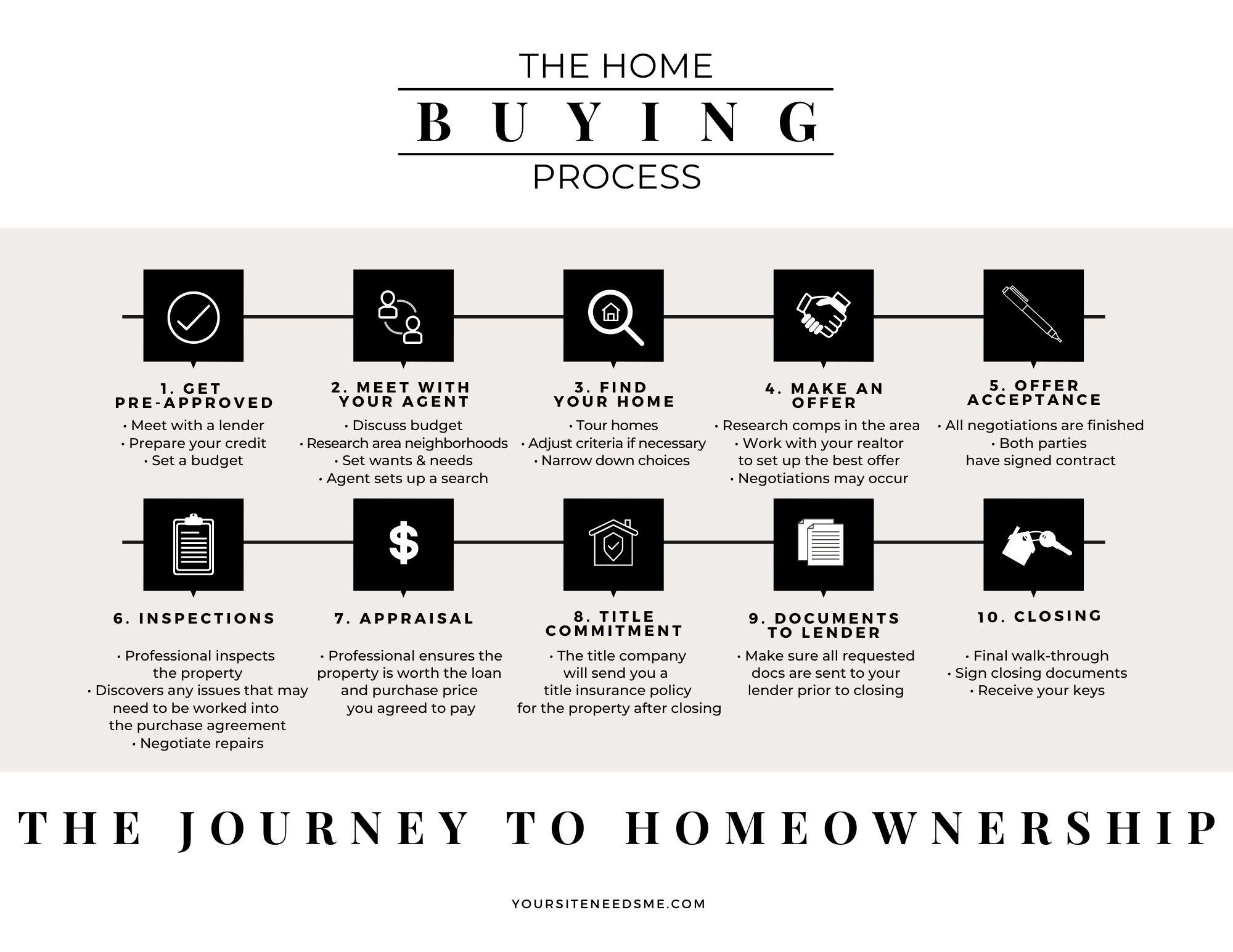 Navigating the Home Buying Process: Essential⁤ Steps for First-Timers